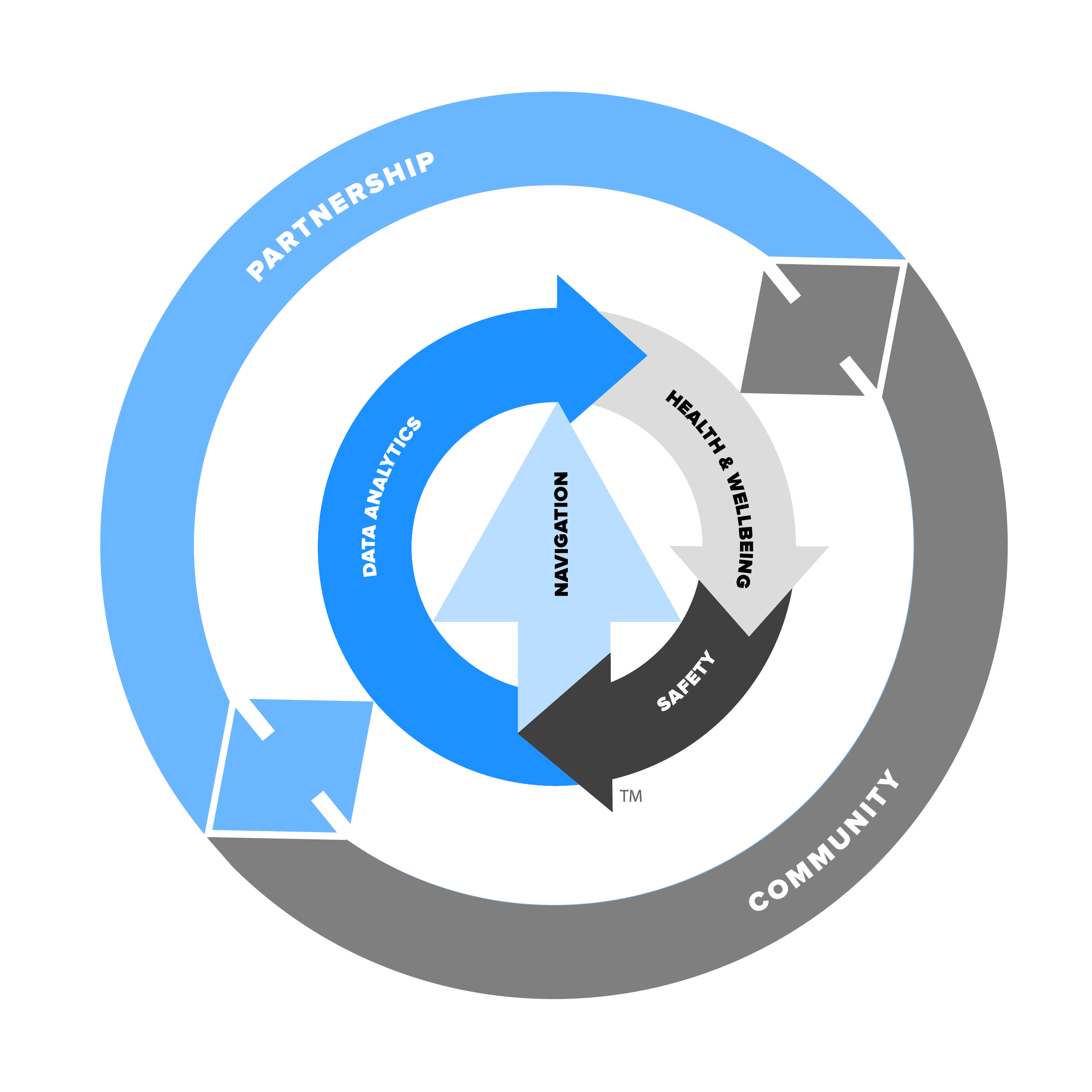 Total Health Model